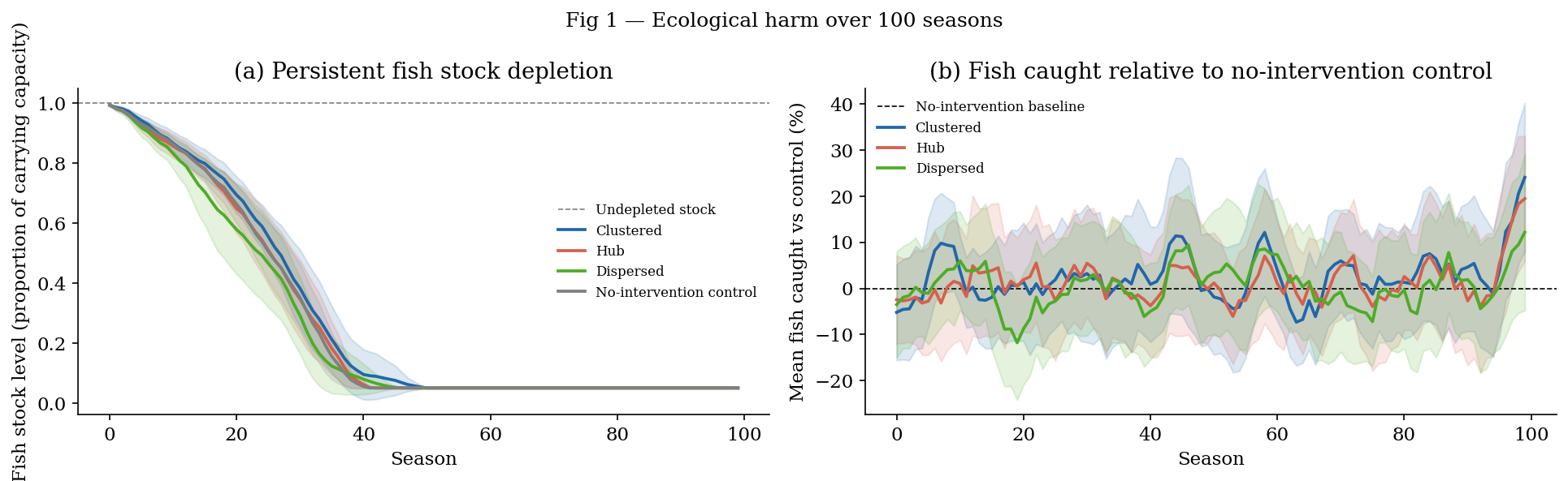 Fig 1 — Ecological harm over 100 seasons: fish stock depletion and catch relative to no-intervention control