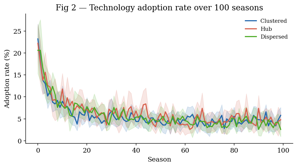 Fig 2 — Technology adoption rate over 100 seasons across clustered, hub, and dispersed network topologies
