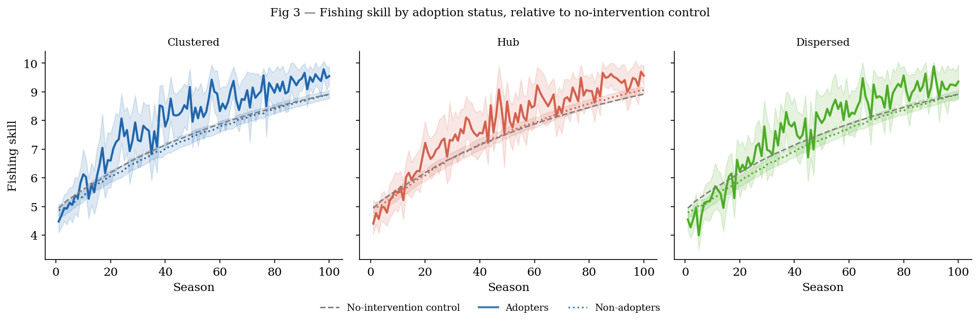Fig 3 — Fishing skill by adoption status, relative to no-intervention control