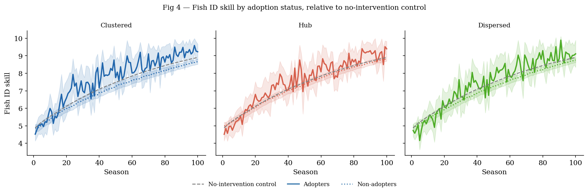 Fig 4 — Fish ID skill by adoption status, relative to no-intervention control